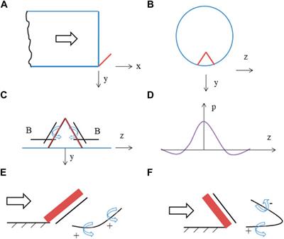 Survey on Vortex Shedding Tabs as Supersonic Jet Control